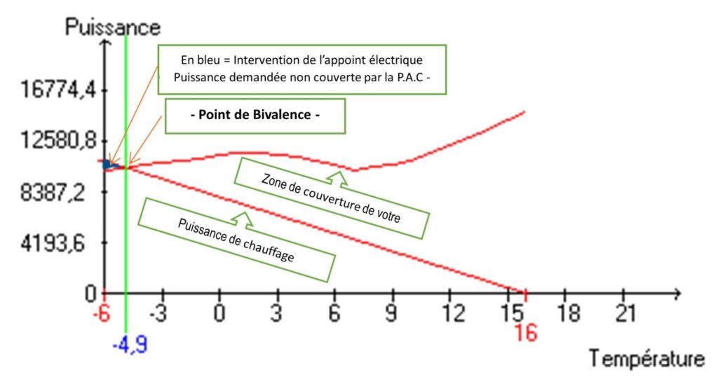 Schéma de représentation du point de Bivalence